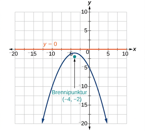 Kartesískt hnitakerfi sýnir fleygboga sem opnast niður. Stýrilínan er appelsínugul lárétt lína merkt „y = 0“ og fellur saman við x-ásinn. Brennipunkturinn er (-4, -2) og hvirfilpunkturinn (-4, -1).