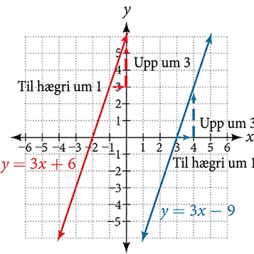 Gröf tveggja samsíða lína. Rauða línan er y = 3x + 6 og bláa línan er y = 3x − 9. Örvar sýna að báðar hækka um 3 einingar þegar farið er eina einingu til hægri.