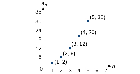 Dreifirit með merktum punktum í (1, 2), (2, 6), (3, 12), (4, 20) og (5, 30). x-ásinn er merktur n og y-ásinn a_n.