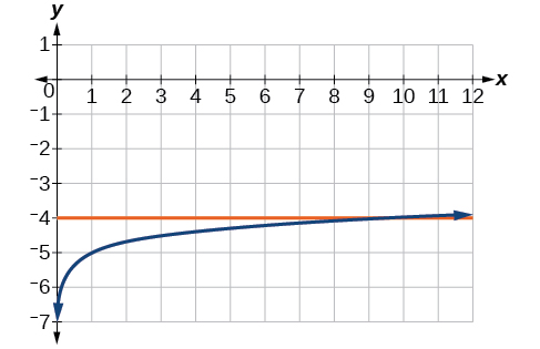 Gröf log_9(x)-5=y og y=-4.