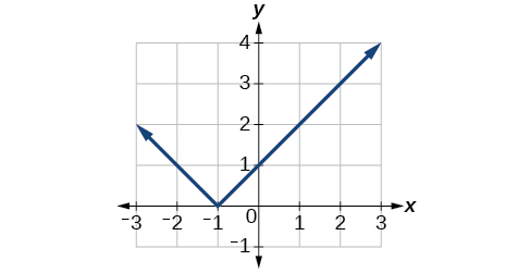 Graph fyrir an absolute function translated one unit left.