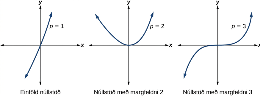 Þrjú gröf sem sýna hegðun nærri núllstöð með margfeldni 1, 2 og 3. Fyrsta grafið sker ásinn línulega, annað snertir hann og snýr við og það þriðja sker hann með útflöttum S-laga ferli.