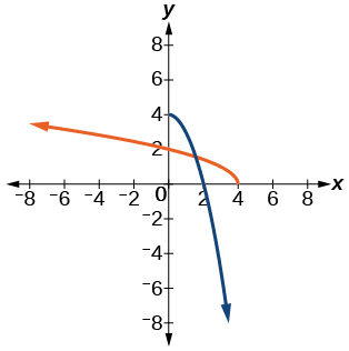 Graph of f(x)=4- x^2 og its inverse, f^(-1)(x)= sqrt(4-x).