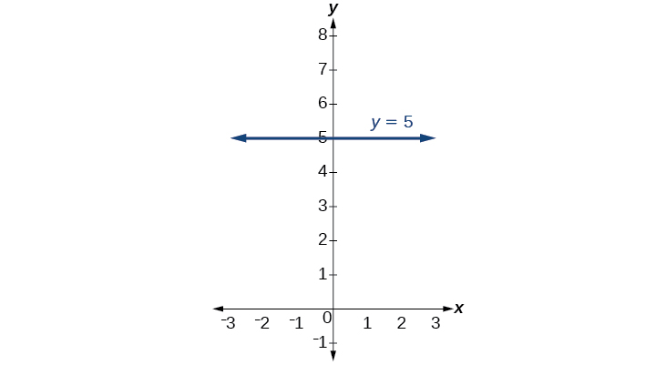 Graf y = 5.