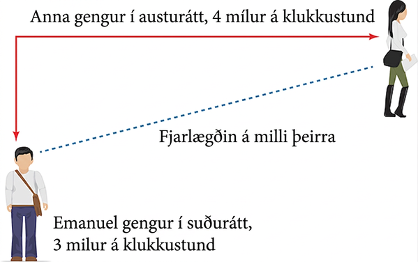 Anna gengur í austur á 4 mílna hraða á klukkustund og Emanuel í suður á 3 mílna hraða á klukkustund. Skýringarmyndin sýnir hornréttar leiðir þeirra og beina vegalengd á milli þeirra sem langhlið rétthyrnds þríhyrnings.