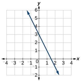 Kartesískt hnitakerfi sýnir bláa línu sem hallar niður á við. Línan sker y-ásinn í (0, 3) og x-ásinn um það bil í (1,5; 0), og heldur endalaust áfram.