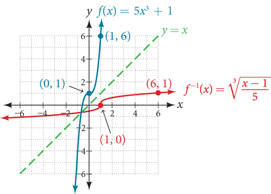 Gröf fallsins f(x)=5x³+1 og andhverfu þess, f⁻¹(x)=∛((x-1)/5).
