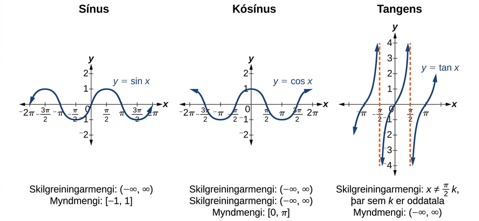 Þrjú gröf hornafalla hlið við hlið. Frá vinstri til hægri eru gröf sínusfallsins, kósínusfallsins og tangensfallsins. Gröf sínus- og kósínusfallsins ná frá mínus tveimur pí til tveggja pí á x-ás og frá tveimur til mínus tveggja á y-ás. Graf tangensfallsins nær frá mínus pí til pí á x-ás og frá fjórum til mínus 4 á y-ás.