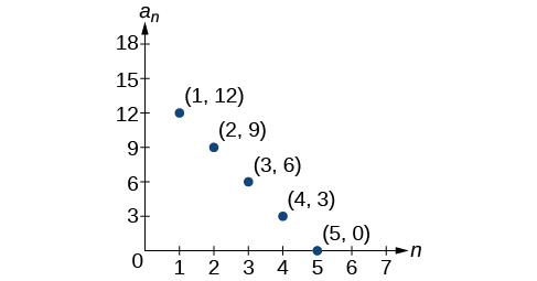 Dreifigraf með merktu punktunum (1, 12), (2, 9), (3, 6), (4, 3) og (5, 0). X-ásinn er merktur n og y-ásinn a_n.