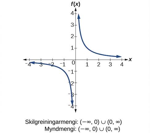 Umhverfufallið f(x)=1/x.