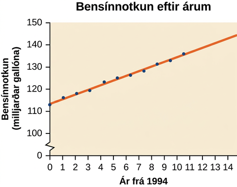 Dreifirit sem sýnir línuna sem fellur best að gögnunum. Titill þess er „Bensínnotkun eftir árum“. x-ásinn er merktur „Ár frá 1994“ og y-ásinn „Bensínnotkun (milljarðar gallona)“.