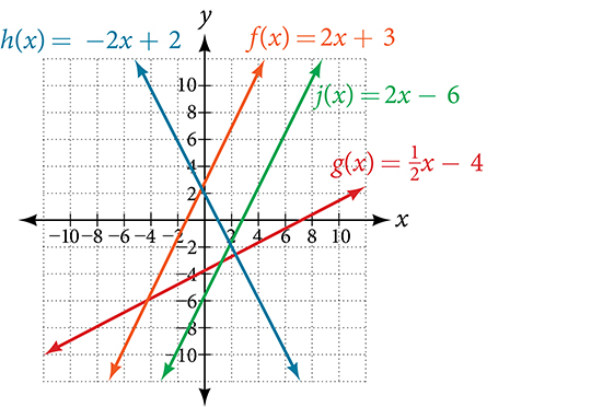 Gröf fjögurra falla þar sem bláa línan er h(x) = -2x + 2, appelsínugula línan f(x) = 2x + 3, græna línan j(x) = 2x - 6 og rauða línan g(x) = 1/2x - 4.