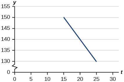 Graf línu frá (15, 150) til (25, 130).