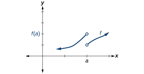 Graf kaflaskipts falls með vaxandi grein frá mínus óendanlegu að (a, f(a)) og annarri vaxandi grein frá (a, f(a) − 1) að plús óendanlegu. Punkturinn (a, f(a)) er ekki á grafinu.