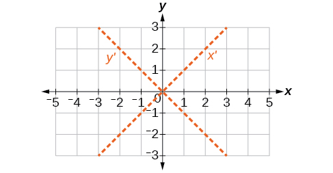 Kartesískt hnitakerfi sýnir tvo strikaða ása sem liggja um upphafspunktinn. y'-ásinn liggur frá efra vinstra horni til neðra hægra horns og táknar y = -x. x'-ásinn liggur frá neðra vinstra horni til efra hægra horns og táknar y = x. Strikalínurnar sýna snúning hnitásanna.