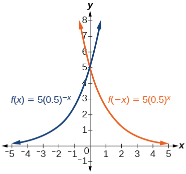 Gröf f(-x)=5(0,5)^(-x) blátt og f(x)=5(0,5)^x appelsínugult.