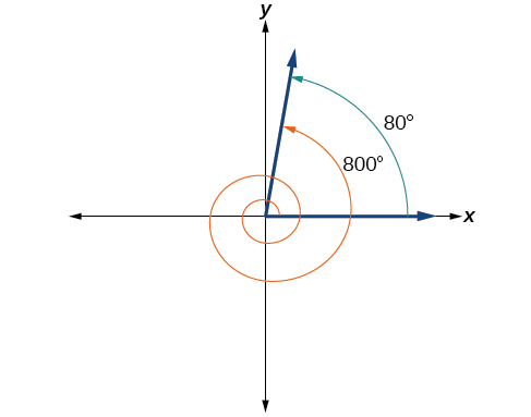 80° horn og 800° horn í staðalstöðu með sama lokaarm.