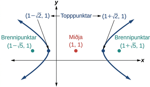 Láréttur breiðbogi með miðju í (1, 1), hvirfilpunkta í (1 mínus kvaðratrótin af 2, 1) og (1 + square sinnum rótin af 2, 1) og brennipunkta í (1 mínus kvaðratrótin af 5, 1) og (1 + square sinnum rótin af 5, 1).
