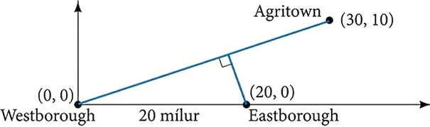 Skýringarmynd sýnir hnitakerfi þar sem upphafspunkturinn (0,0) er merktur Westborough. Eastborough er í (20,0) á x-ásnum, 20 mílur frá Westborough. Agritown er í (30,10). Blátt línustrik tengir Westborough og Agritown. Annað blátt línustrik liggur hornrétt frá Eastborough að línustrikinu milli Westborough og Agritown og rétt horn er merkt við skurðpunktinn.
