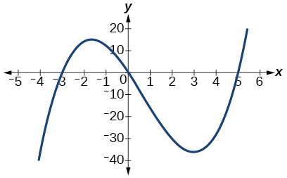 Graf f(x)=-x^3+x^2+2x.