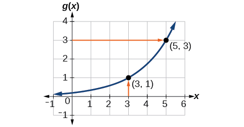 Graf g(x).