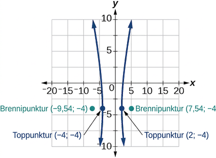 Graf sýnir breiðboga í hnitakerfi. Hann hefur tvær greinar sem opnast lárétt. Vinstri hvirfilpunkturinn er (-4, -4) og sá hægri (2, -4). Vinstri brennipunkturinn er (-9.54, -4) og sá hægri (7.54, -4).