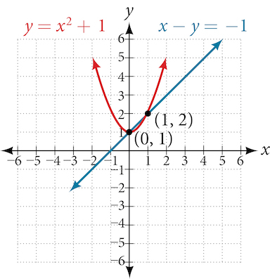 Graf sýnir skurðpunkta fleygbogans y = x^2 + 1 (rauður) og línunnar x − y = −1 (blá) í punktunum (0, 1) og (1, 2).