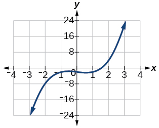 Graf f(x)= x^3-x-2.