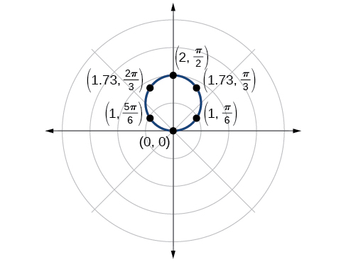 Graf hrings á pólhnitaneti. Miðjan er í (0,1) og geislinn er 1. Sex punktar á hringferlinum eru merktir: (0,0), (1, pi/6), (1.3, pi/3), (2, pi/2), (1.73, 2pi/3) og (1, 5pi/6).