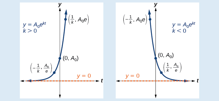 Tvö gröf af y=A₀eᵏᵗ með aðfelluna y=0. Fyrra grafið sýnir k>0 og merktu punktana (1/k, (A₀)e), (0, A₀) og (-1/k, (A₀)/e). Síðara grafið sýnir k<0 og merktu punktana (-1/k, (A₀)e), (0, A₀) og (1/k, (A₀)/e).