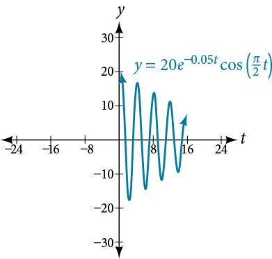 Graf f(t) = 20(e^(-.05t))cos(pi/2 * t), sem byrjar með mikið útslag og minnkar hægt.
