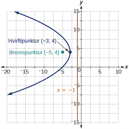 Graf sýnir fleygboga sem opnast til vinstri. Hvirfilpunkturinn er (-3, 4), brennipunkturinn (-5, 4) og lóðrétta appelsínugula stýrilínan x = -1.