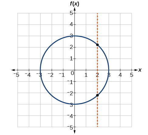 Hringur með geisla 3 og miðju í upphafspunkti er sýndur. Lóðrétt strikalína við x = 2 sker hringinn í tveimur punktum og sýnir þannig að hringurinn lýsir ekki falli.