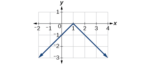 Graph fyrir a vertically reflected absolute function.