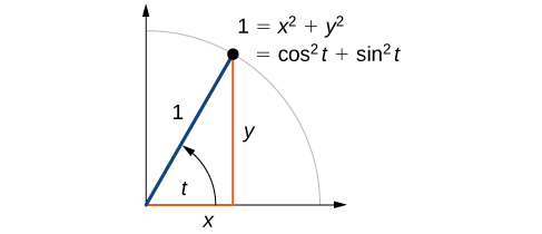 Myndrit af horninu t og punktinum (x,y) á einingarhringnum. Jafna sýnir jafngildi 1, x^2 + y^2 og cos^2 t + sin^2 t.