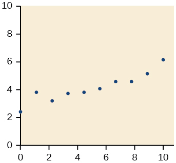 Dreifirit með x- og y-ása frá 0 til 10. Punktarnir sýna almennt vaxandi leitni, frá um (0; 2,4) að (10; 6,1), með nokkurri dreifingu um leitnina.