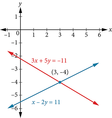 Á grafinu skerast línurnar sem tákna jöfnurnar 3x + 5y = −11 (rauð) og x − 2y = 11 (blá) í punktinum (3, −4) í kartesísku hnitakerfi.