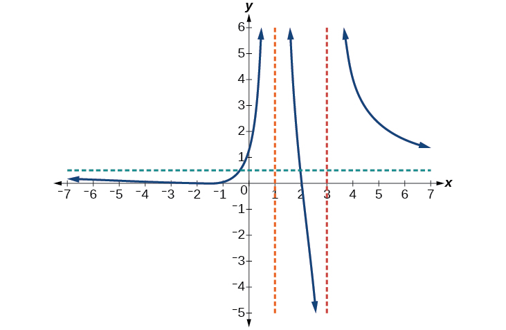 Graf f(x)=(x+2)^2(x-2)/2(x-1)^2(x-3) ásamt lóðfellum og láfellu.