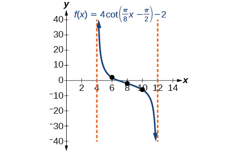 Ein lota kótangensfalls milli lóðfellna við x=4 og x=12. Merktir punktar eru (6; 2), (8; −2) og (10; −6).