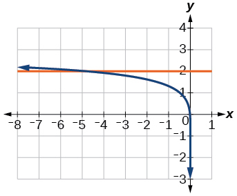 Gröf log(4)+log(-5x)=y og y=2.
