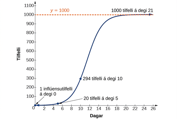 S-laga graf fjölda inflúensutilfella eftir dögum. Merkt eru eitt tilfelli á degi 0, um 20 á degi 5 og um 294 á degi 10. Ferillinn nálgast láréttu aðfelluna y = 1000. Merkingin 1000 tilfelli á degi 21 er nálgun.