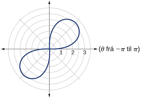 Graf gefinnar lemniskötu (eftir y=x)