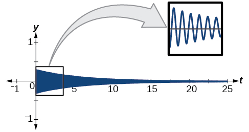 Graf f(t) = .3e^(-.2t)sin(40pi*t), sem hefur lítið útslag en minnkar fljótt þar til það líkist beinni línu. Tíðnin er svo há að á þessum kvarða líkist fallið þéttum fleti. Stækkaði hluti grafsins sýnir raunverulegt sínuslaga form fallsins.