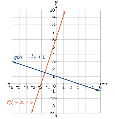 Gröf tveggja falla þar sem bláa línan er g(x) = -1/3x + 1 og appelsínugula línan f(x) = 3x + 6.