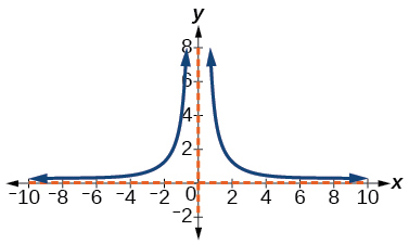 Graf falls með strikalaga lóðfellu við x=0 og strikalaga láfellu við y=0. Blái ferillinn er samhverfur um y-ásinn, stefnir á óendanlegt nærri x=0 og stefnir á núll þegar x færist lárétt frá upphafspunktinum.