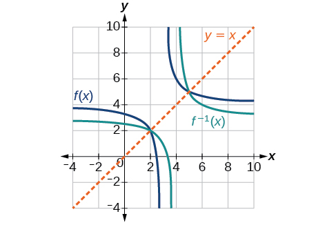 Graf f(x) og f^(-1)(x).