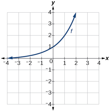 Graf sýnir vaxandi vísisfall f sem liggur um punktinn (0, 1). x- og y-ásarnir ná frá −4 til 4.