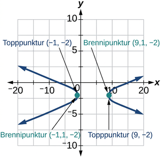 Graf sýnir breiðboga með miðju í (4, -2). Hvirfilpunktarnir eru (-1, -2) og (9, -2) og brennipunktarnir um það bil (-1.1, -2) og (9.1, -2). Breiðboginn opnast lárétt til vinstri og hægri.