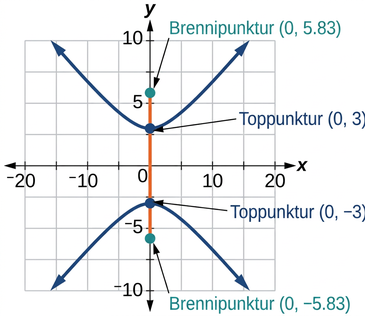 Graf sýnir breiðboga með miðju í upphafspunktinum og meginás eftir y-ásnum. Hvirfilpunktarnir eru (0, 3) og (0, -3) og brennipunktarnir (0, 5.83) og (0, -5.83).