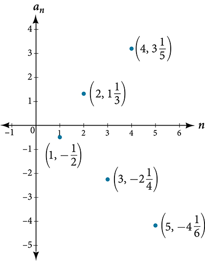 Dreifigraf með merktu punktunum (1, -1/2), (2, 4/3), (3, -9/4), (4, 16/5) og (5, -25/6). X-ásinn er merktur n og y-ásinn a_n.